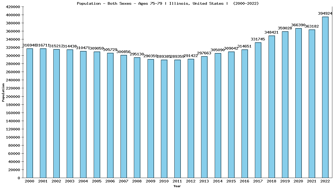 Graph showing Populalation - Elderly Men And Women - Aged 75-79 - [2000-2022] | Illinois, United-states